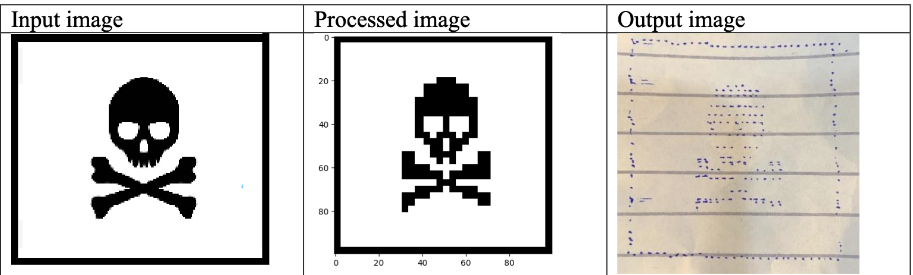 Input image, thresholded 32x32 processed image, and the final printed output for a skull-and-crossbones test image