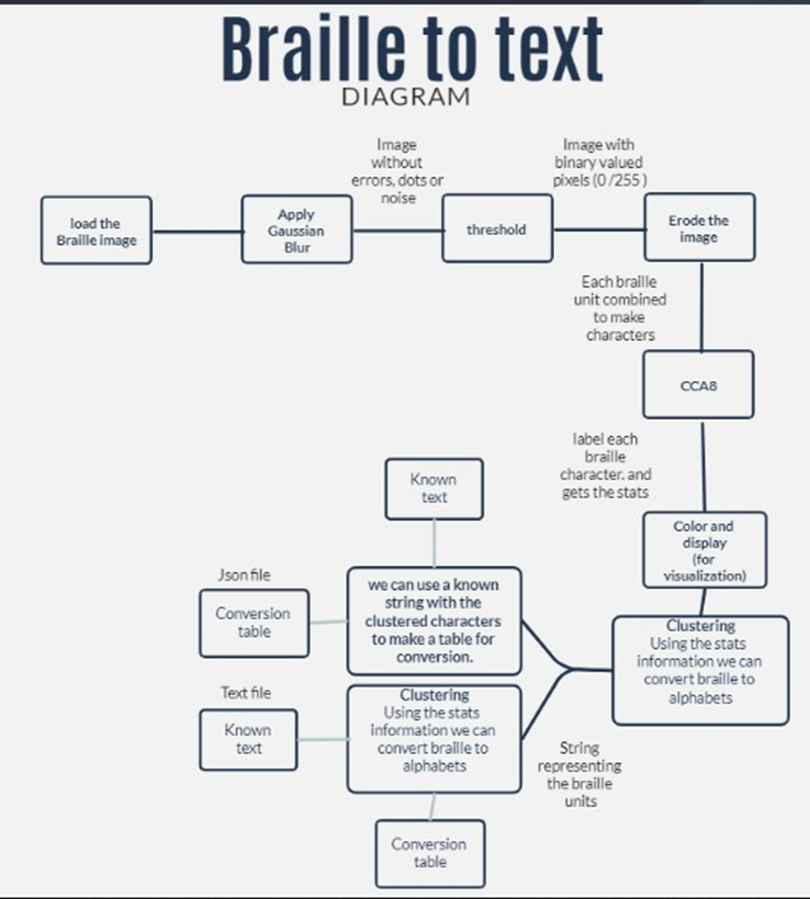 Flowchart of the Braille to text pipeline: Gaussian blur, threshold, erode, CCA8, clustering, and lookup against a conversion table