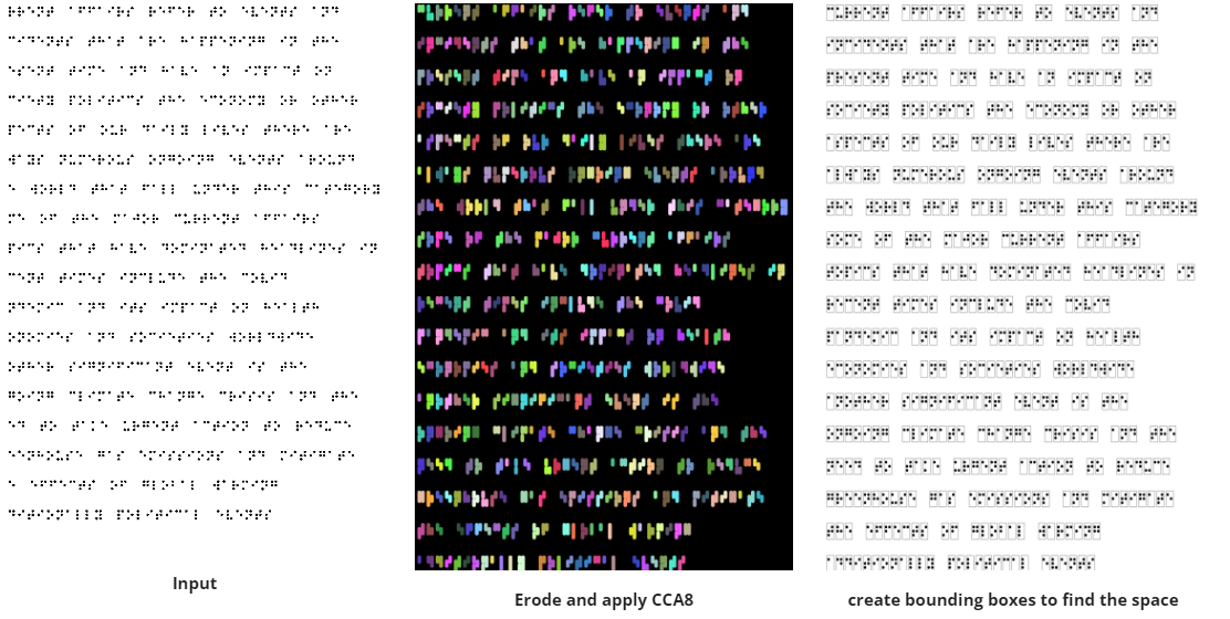 Three-stage view of a translated passage: raw input text, eroded output after CCA8, and bounding boxes marking each character and space