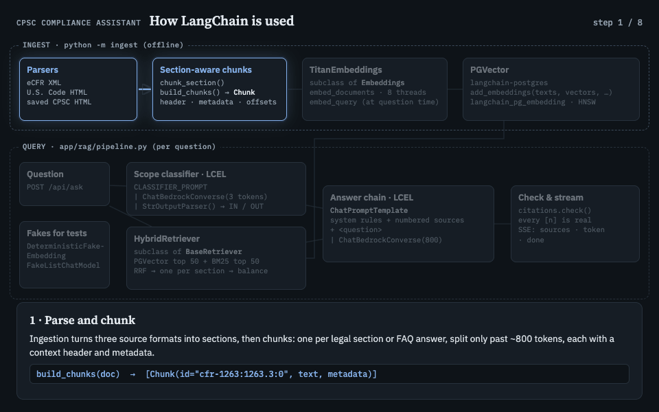 Animated LangChain pipeline: ingest and chunk, Titan embeddings, PGVector store, hybrid retriever, classifier and answer LCEL chains, citation check and streaming, with fakes swapped in for tests