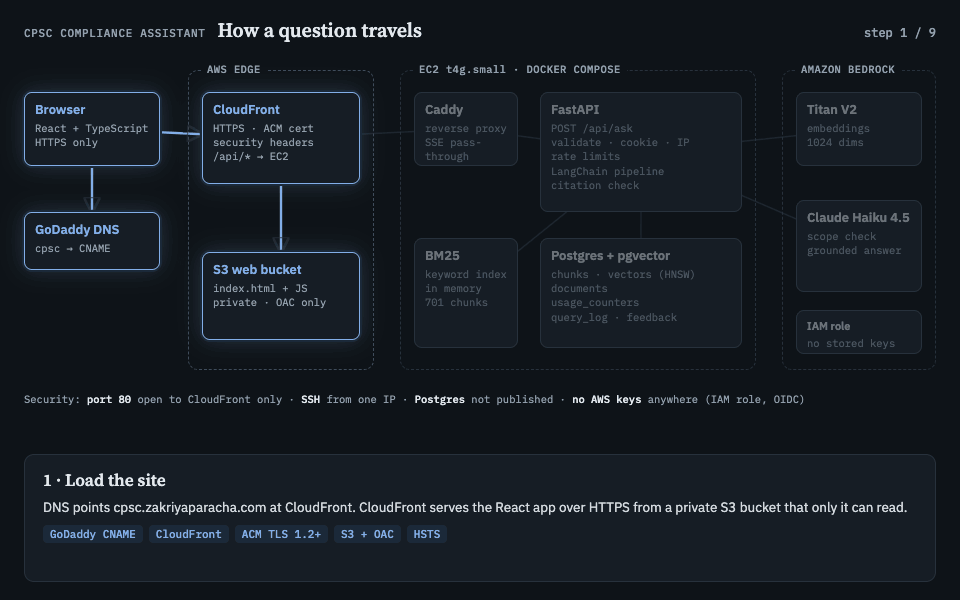 Animated request flow: browser, DNS, CloudFront with ACM, S3 for the site, then /api/ask through the firewall, Caddy and FastAPI to the Bedrock classifier, Titan, pgvector and BM25, and back as a streamed, citation-checked Claude answer
