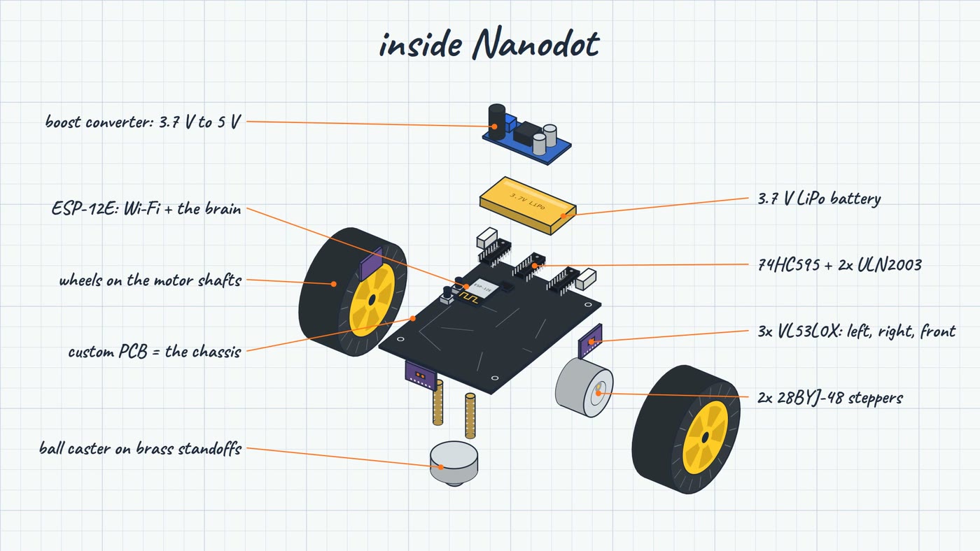 Exploded illustration of Nanodot: boost converter, 3.7V LiPo battery, ESP-12E module, 74HC595 and two ULN2003 drivers, three VL53L0X sensors, custom PCB chassis, two 28BYJ-48 steppers with wheels, and a ball caster on brass standoffs