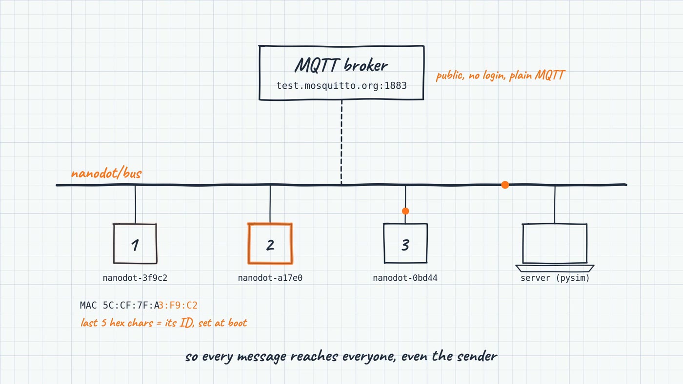 Protocol diagram: the MQTT broker at test.mosquitto.org:1883 above a shared nanodot/bus line, with bots nanodot-3f9c2, nanodot-a17e0, nanodot-0bd44 and the Python server attached; each bot's ID is the last five hex characters of its MAC address