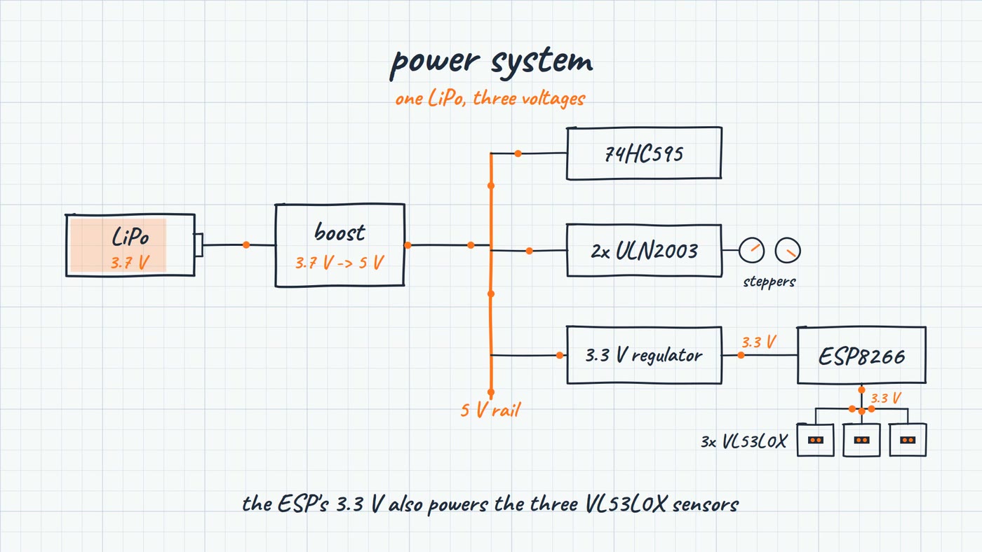 Power diagram: a 3.7V LiPo feeds a boost converter to a 5V rail for the 74HC595 and the two ULN2003 stepper drivers, and a 3.3V regulator powers the ESP8266 and the three VL53L0X sensors