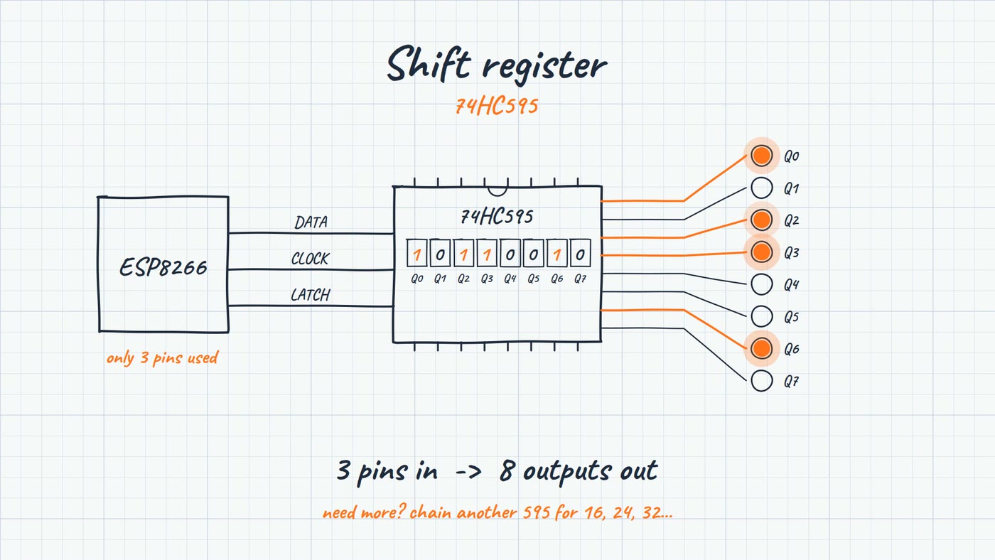 Explainer frame: the ESP8266 sends data, clock and latch lines into a 74HC595, whose eight outputs Q0 to Q7 light up in a pattern; caption reads 3 pins in, 8 outputs out
