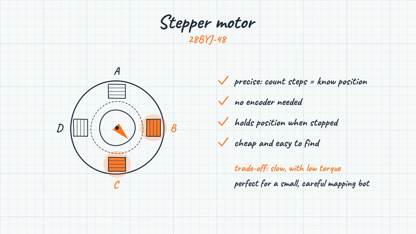 Explainer frame of a 28BYJ-48 stepper with coils A to D, listing the trade-offs: precise, no encoder needed, holds position when stopped, cheap and easy to find; slow with low torque, but a fit for a small, careful mapping bot