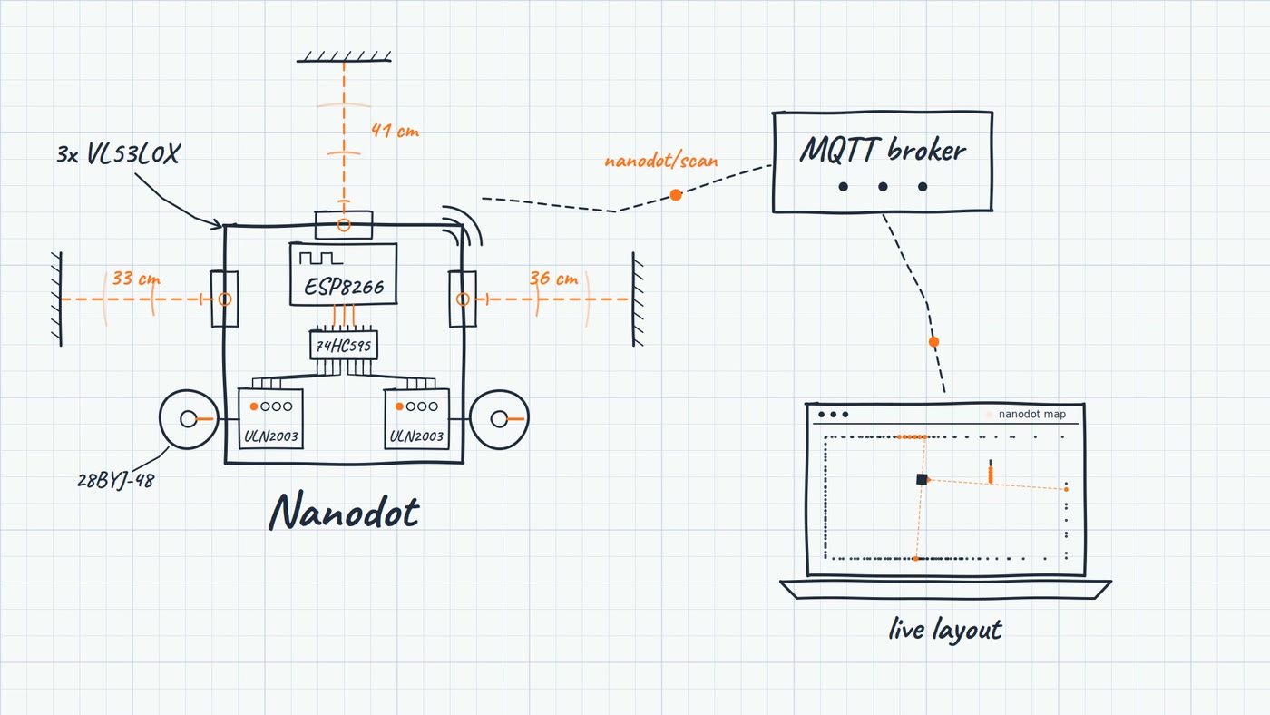 Hand-drawn system diagram: the Nanodot board with an ESP8266, a 74HC595 shift register and two ULN2003 drivers, three VL53L0X sensors measuring 41, 33 and 36 cm to nearby walls, and a link through an MQTT broker to a laptop showing the live layout